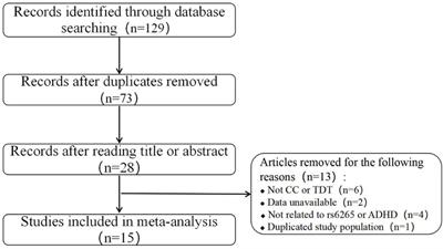Evaluation of the Relationship Between BDNF Val66Met Gene Polymorphism and Attention Deficit Hyperactivity Disorder: A Meta-Analysis